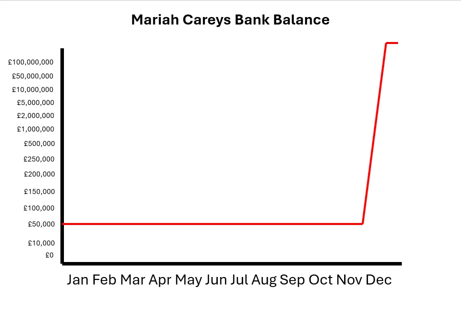 POV: Mariah Carey's Bank Balance Every December